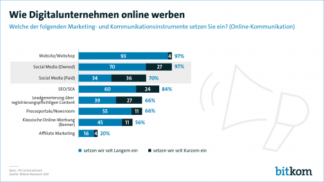 Digitalwirtschaft setzt auf Paid und Owned Content -